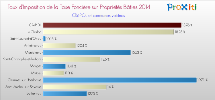 Taux d'imposition de la taxe foncière sur le bati 2014 pour CRéPOL et les communes proches Comparaison des taux d'imposition de la taxe foncière sur le bati 2014 pour CRéPOL et les communes voisines