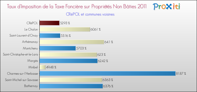 Taux d'imposition de la taxe foncière sur les immeubles et terrains non batis 2011 pour CRéPOL et les communes proches Comparaison des taux d'imposition de la taxe foncière sur les immeubles et terrains non batis 2011 pour CRéPOL et les communes voisines
