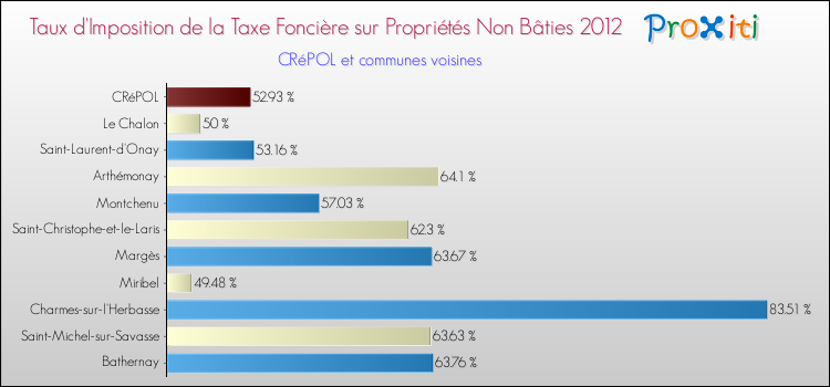 Taux d'imposition de la taxe foncière sur les immeubles et terrains non batis 2012 pour CRéPOL et les communes proches Comparaison des taux d'imposition de la taxe foncière sur les immeubles et terrains non batis 2012 pour CRéPOL et les communes voisines