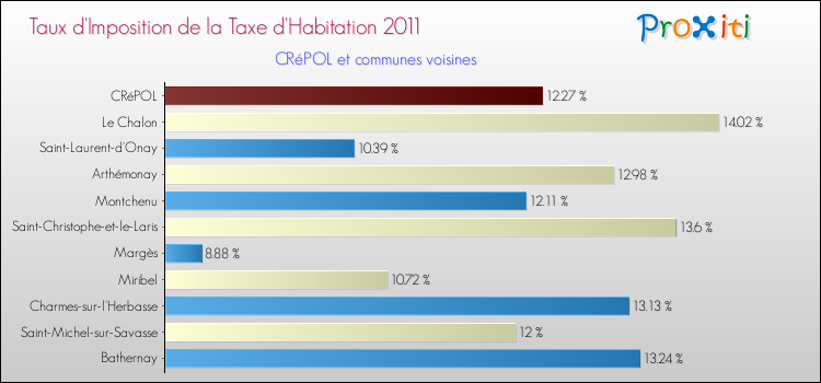 Taux d'imposition de la taxe d'habitation 2011 pour CRéPOL et les communes proches Comparaison des taux d'imposition de la taxe d'habitation 2011 pour CRéPOL et les communes voisines