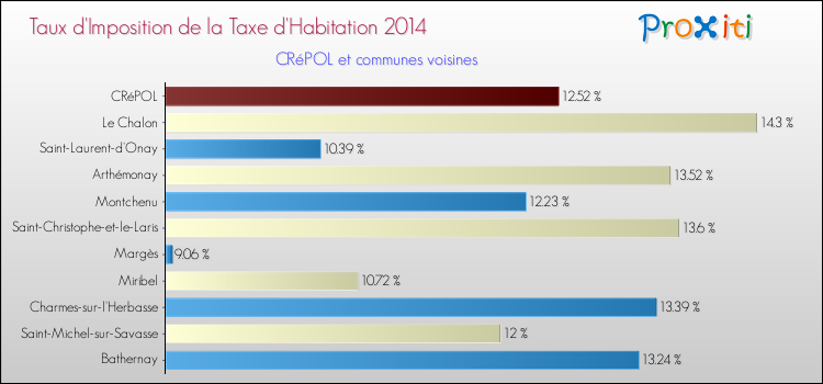 Taux d'imposition de la taxe d'habitation 2014 pour CRéPOL et les communes proches Comparaison des taux d'imposition de la taxe d'habitation 2014 pour CRéPOL et les communes voisines
