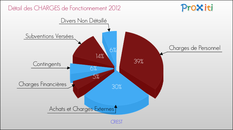 Décomposition des Charges de Fonctionnement 2012 de la commune de CREST Charges de Fonctionnement 2012 pour la commune de CREST