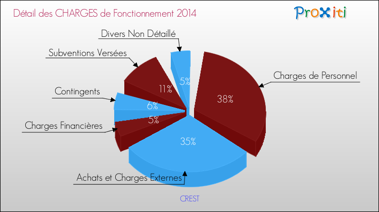 Décomposition des Charges de Fonctionnement 2014 de la commune de CREST Charges de Fonctionnement 2014 pour la commune de CREST