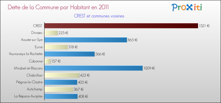 Dette par habitant de la commune en 2011 pour CREST et les communes proches Comparaison de la dette par habitant de la commune en 2011 pour CREST et les communes voisines