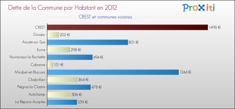 Dette par habitant de la commune en 2012 pour CREST et les communes proches Comparaison de la dette par habitant de la commune en 2012 pour CREST et les communes voisines