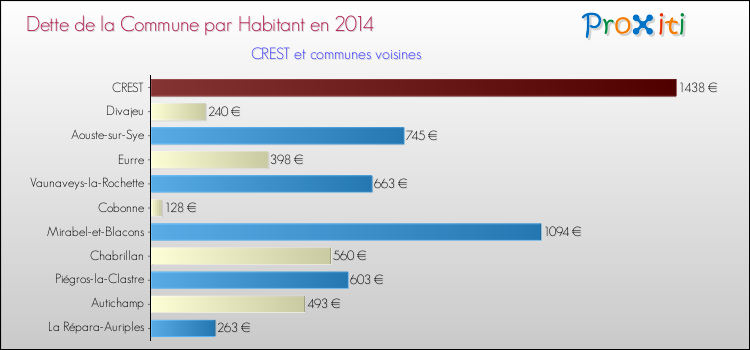 Dette par habitant de la commune en 2014 pour CREST et les communes proches Comparaison de la dette par habitant de la commune en 2014 pour CREST et les communes voisines