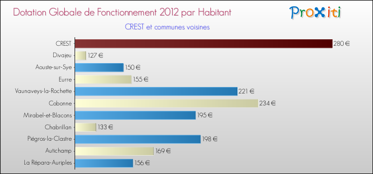 Montant des dotations globales de fonctionnement DGF par Habitant pour CREST et les communes proches Comparaison des des dotations globales de fonctionnement DGF par habitant pour CREST et les communes voisines