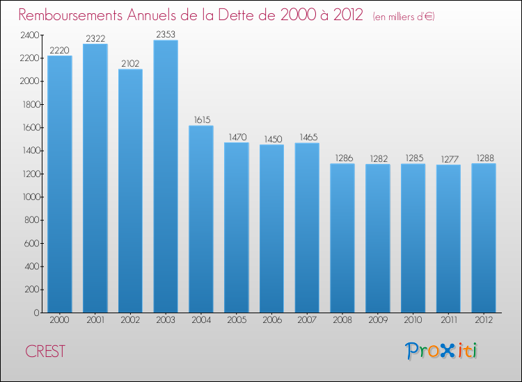 Evolution de l'annuité de la dette pour la commune de CREST de 2000 à 2012 Annuités de la dette pour CREST de 2000 à 2012