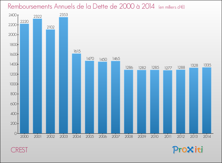 Evolution de l'annuité de la dette pour la commune de CREST de 2000 à 2014 Annuités de la dette pour CREST de 2000 à 2014