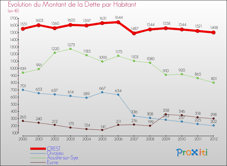 Evolution de la dette par habitant pour la commune de CREST et les communes proches de 2000 à 2012 Comparaison de la dette par habitant pour CREST et les communes voisines de 2000 à 2012
