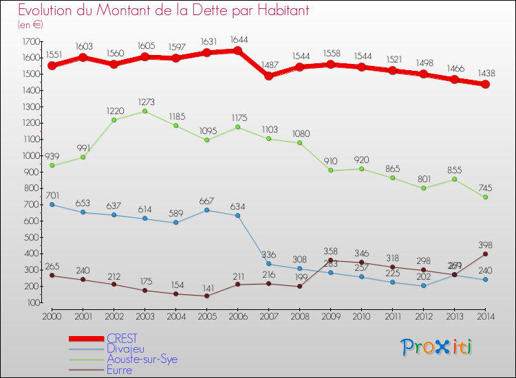 Evolution de la dette par habitant pour la commune de CREST et les communes proches de 2000 à 2014 Comparaison de la dette par habitant pour CREST et les communes voisines de 2000 à 2014