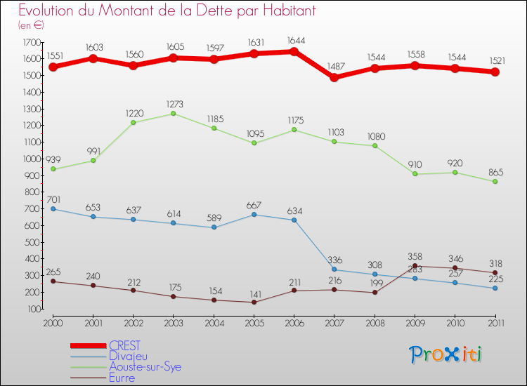 Evolution de la dette par habitant pour la commune de CREST et les communes proches Comparaison de la dette par habitant pour CREST et les communes voisines