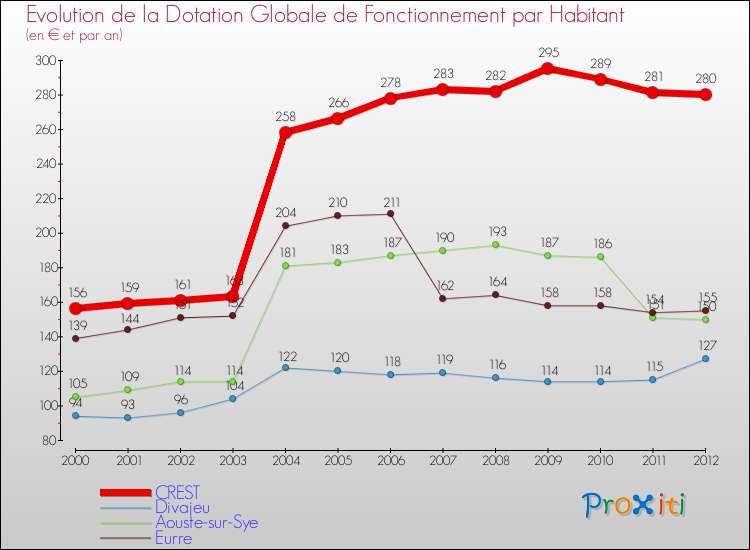 Evolution et montant de la dotation globale de fonctionnement par Habitant pour CREST et les communes proches Comparaison des dotations globales de fonctionnement par habitant pour CREST et les communes voisines
