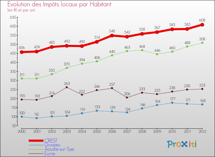 Evolution et montant des impôts locaux par Habitant pour CREST et les communes proches Comparaison des impôts locaux par habitant pour CREST et les communes voisines
