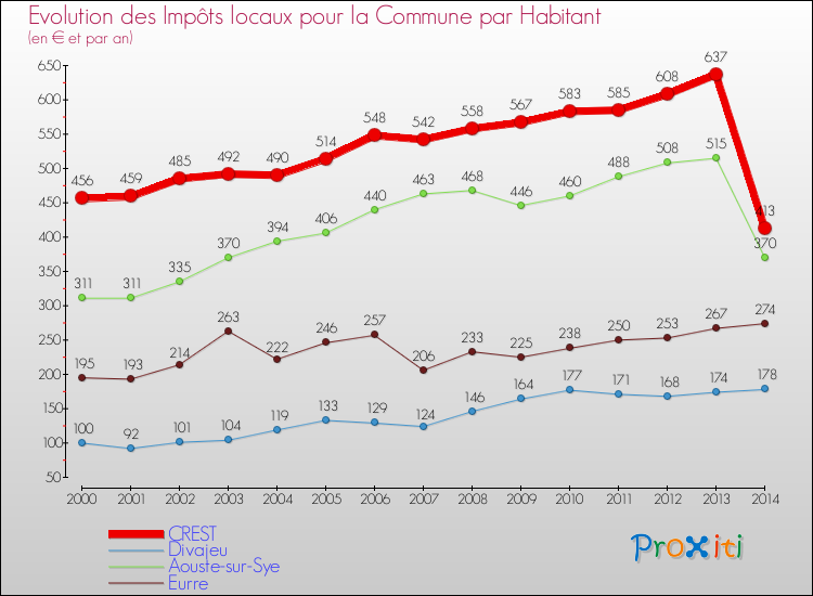 Evolution et montant des impôts locaux par Habitant pour CREST et les communes proches de 2000 à 2014 Comparaison des impôts locaux par habitant pour CREST et les communes voisines de 2000 à 2014