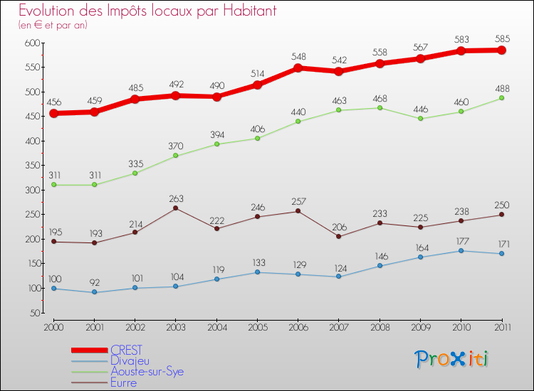 Evolution et montant des impôts locaux par Habitant pour CREST et les communes proches Comparaison des impôts locaux par habitant pour CREST et les communes voisines