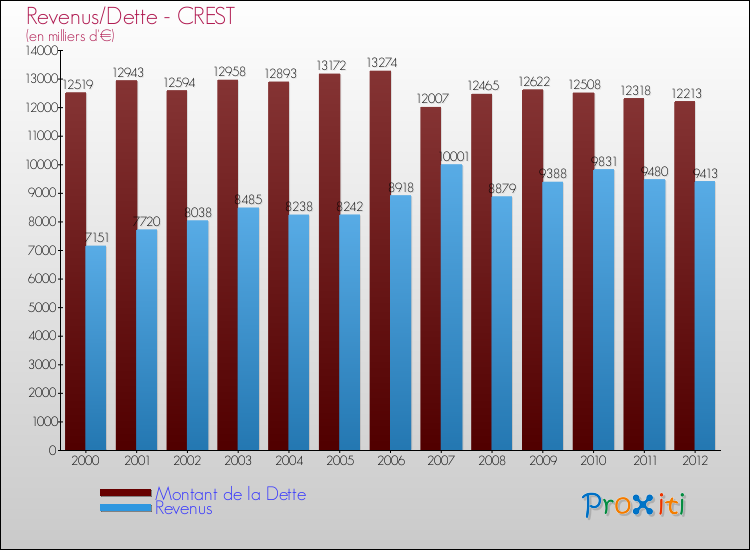 Evolution comparée de la dette et des revenus pour la commune de CREST de 2000 à 2012 Comparaison de la dette et des revenus pour CREST de 2000 à 2012
