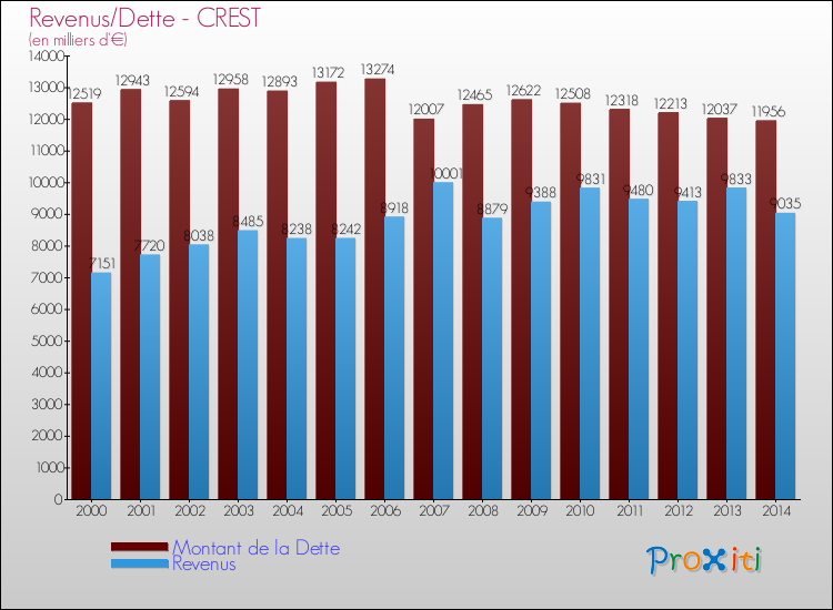 Evolution comparée de la dette et des revenus pour la commune de CREST de 2000 à 2014 Comparaison de la dette et des revenus pour CREST de 2000 à 2014