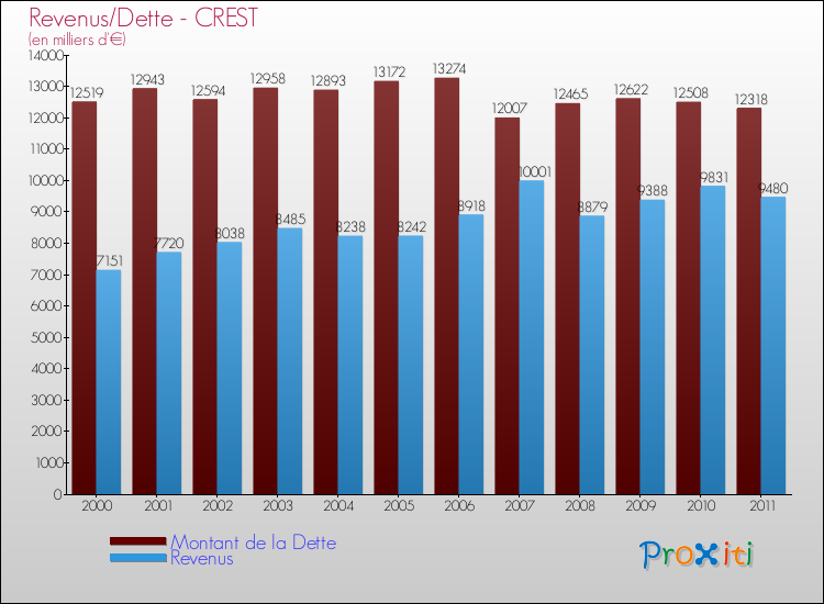 Evolution comparée de la dette et des revenus pour la commune de CREST de 2000 à 2011 Comparaison de la dette et des revenus pour CREST de 2000 à 2011