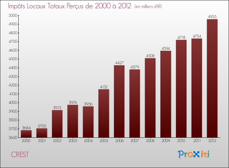 Evolution des Impôts Locaux pour la commune de CREST de 2000 à 2012 Evolution des Impôts Locaux pour CREST de 2000 à 2012