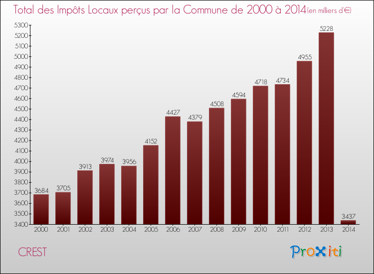Evolution des Impôts Locaux pour la commune de CREST de 2000 à 2014 Evolution des Impôts Locaux pour CREST de 2000 à 2014
