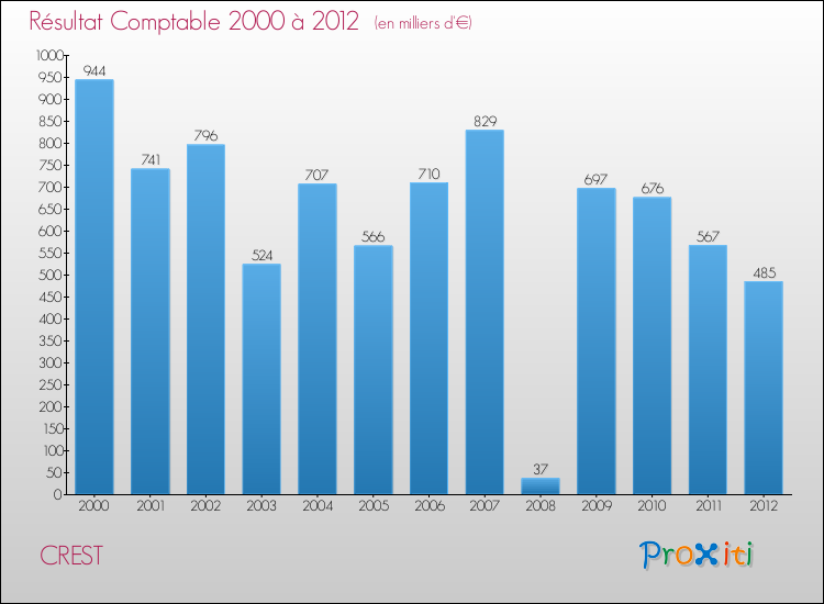 Evolution du résultat comptable pour la commune de CREST de 2000 à 2012 Evolution du résultat comptable pour CREST de 2000 à 2012