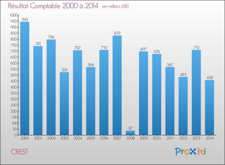 Evolution du résultat comptable pour la commune de CREST de 2000 à 2014 Evolution du résultat comptable pour CREST de 2000 à 2014