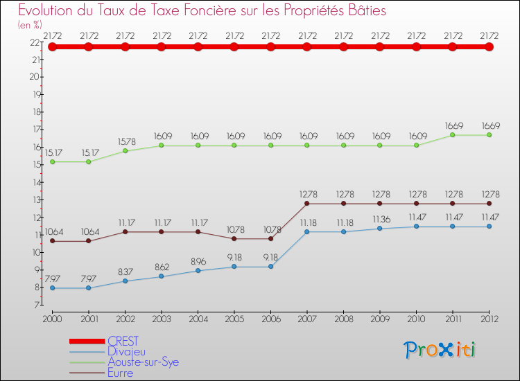 Evolution du taux de la taxe foncière sur le bati pour CREST et les communes proches de 2000 à 2012 Comparaison des taux de taxe foncière sur le bati pour CREST et les communes voisines de 2000 à 2012