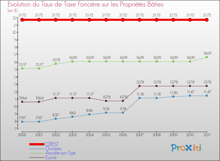 Evolution du taux de la taxe foncière sur le bati pour CREST et les communes proches Comparaison des taux de taxe foncière sur le bati pour CREST et les communes voisines
