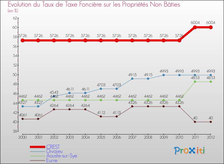 Evolution du taux de la taxe foncière sur les immeubles et terrains non batis pour CREST et les communes proches de 2000 à 2012 Comparaison des taux de la taxe foncière sur les immeubles et terrains non batis pour CREST et les communes voisines de 2000 à 2012