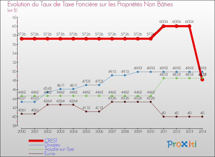 Evolution du taux de la taxe foncière sur les immeubles et terrains non batis pour CREST et les communes proches de 2000 à 2014 Comparaison des taux de la taxe foncière sur les immeubles et terrains non batis pour CREST et les communes voisines de 2000 à 2014