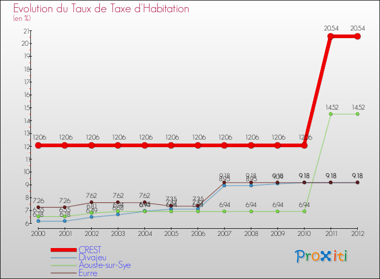 Evolution du taux de la taxe d'habitation pour CREST et les communes proches Comparaison des taux de la taxe d'habitation pour CREST et les communes voisines