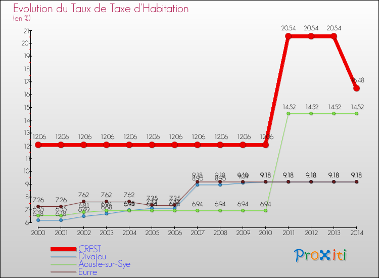 Evolution du taux de la taxe d'habitation pour CREST et les communes proches de 2000 à 2014 Comparaison des taux de la taxe d'habitation pour CREST et les communes voisines de 2000 à 2014