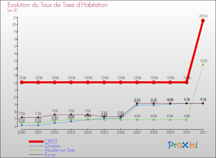 Evolution du taux de la taxe d'habitation pour CREST et les communes proches Comparaison des taux de la taxe d'habitation pour CREST et les communes voisines