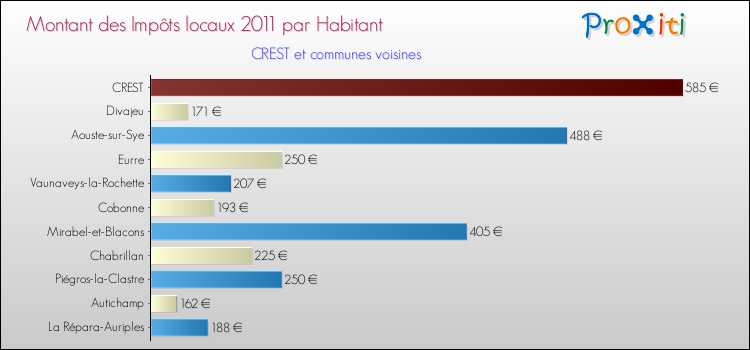 Montant des impôts locaux par Habitant pour CREST et les communes proches Comparaison des impôts locaux par habitant pour CREST et les communes voisines
