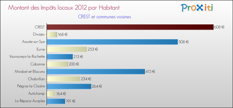 Montant des impôts locaux par Habitant pour CREST et les communes proches Comparaison des impôts locaux par habitant pour CREST et les communes voisines