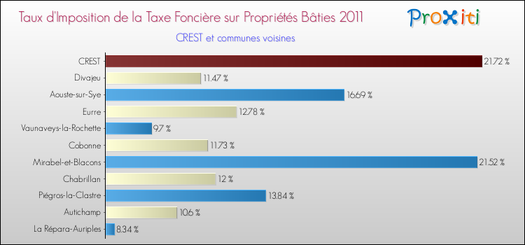 Taux d'imposition de la taxe foncière sur le bati 2011 pour CREST et les communes proches Comparaison des taux d'imposition de la taxe foncière sur le bati 2011 pour CREST et les communes voisines