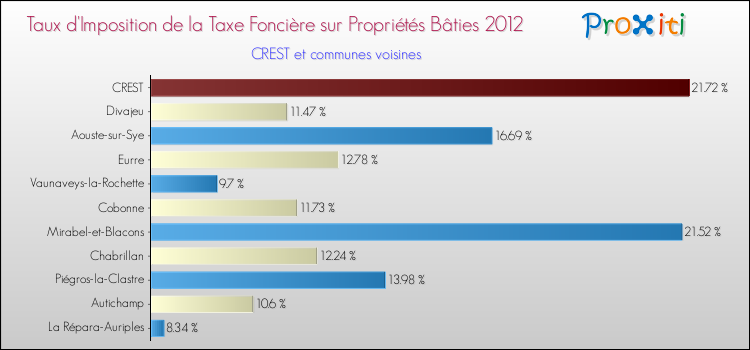 Taux d'imposition de la taxe foncière sur le bati 2012 pour CREST et les communes proches Comparaison des taux d'imposition de la taxe foncière sur le bati 2012 pour CREST et les communes voisines