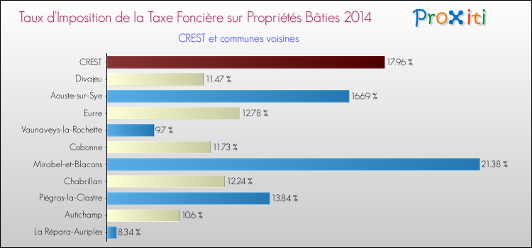 Taux d'imposition de la taxe foncière sur le bati 2014 pour CREST et les communes proches Comparaison des taux d'imposition de la taxe foncière sur le bati 2014 pour CREST et les communes voisines