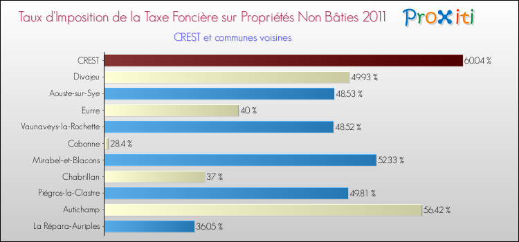 Taux d'imposition de la taxe foncière sur les immeubles et terrains non batis 2011 pour CREST et les communes proches Comparaison des taux d'imposition de la taxe foncière sur les immeubles et terrains non batis 2011 pour CREST et les communes voisines