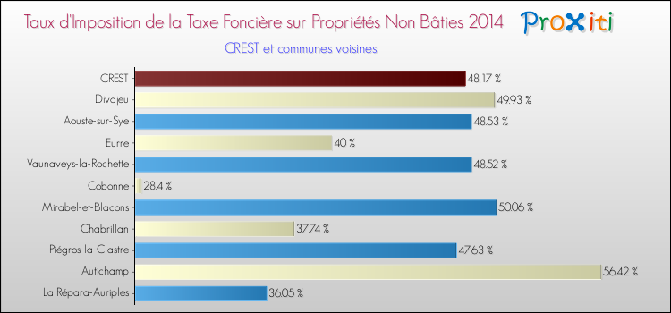 Taux d'imposition de la taxe foncière sur les immeubles et terrains non batis 2014 pour CREST et les communes proches Comparaison des taux d'imposition de la taxe foncière sur les immeubles et terrains non batis 2014 pour CREST et les communes voisines