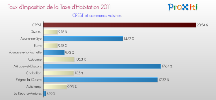 Taux d'imposition de la taxe d'habitation 2011 pour CREST et les communes proches Comparaison des taux d'imposition de la taxe d'habitation 2011 pour CREST et les communes voisines