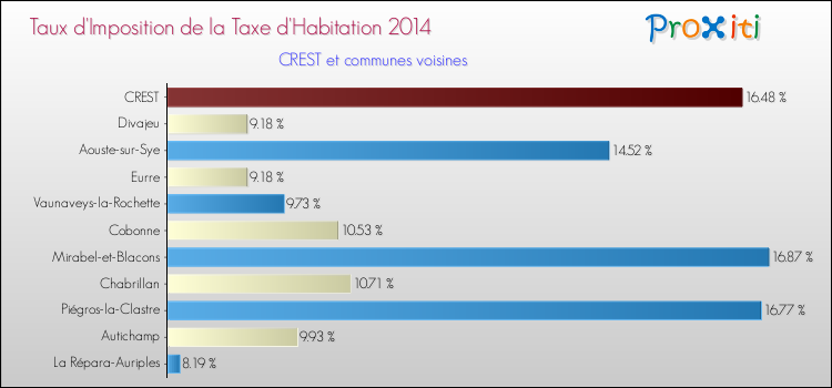 Taux d'imposition de la taxe d'habitation 2014 pour CREST et les communes proches Comparaison des taux d'imposition de la taxe d'habitation 2014 pour CREST et les communes voisines