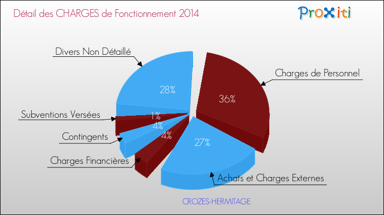 Décomposition des Charges de Fonctionnement 2014 de la commune de CROZES-HERMITAGE Charges de Fonctionnement 2014 pour la commune de CROZES-HERMITAGE