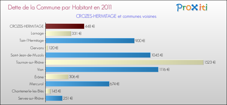 Dette par habitant de la commune en 2011 pour CROZES-HERMITAGE et les communes proches Comparaison de la dette par habitant de la commune en 2011 pour CROZES-HERMITAGE et les communes voisines