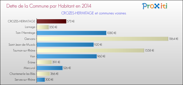 Dette par habitant de la commune en 2014 pour CROZES-HERMITAGE et les communes proches Comparaison de la dette par habitant de la commune en 2014 pour CROZES-HERMITAGE et les communes voisines