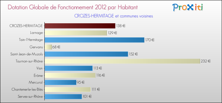Montant des dotations globales de fonctionnement DGF par Habitant pour CROZES-HERMITAGE et les communes proches Comparaison des des dotations globales de fonctionnement DGF par habitant pour CROZES-HERMITAGE et les communes voisines