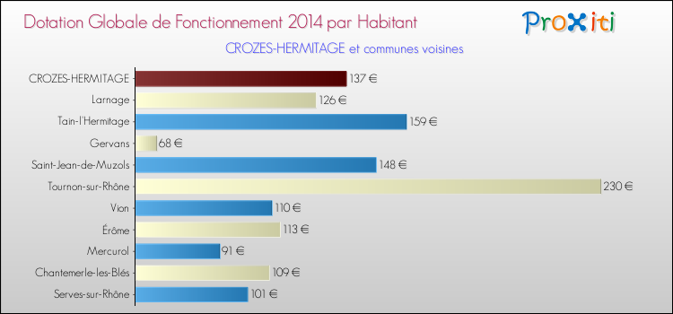 Montant des dotations globales de fonctionnement DGF par Habitant pour CROZES-HERMITAGE et les communes proches en 2014. Comparaison des des dotations globales de fonctionnement DGF par habitant pour CROZES-HERMITAGE et les communes voisines en 2014.