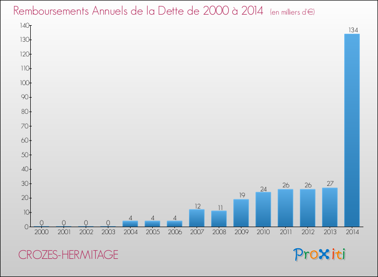 Evolution de l'annuité de la dette pour la commune de CROZES-HERMITAGE de 2000 à 2014 Annuités de la dette pour CROZES-HERMITAGE de 2000 à 2014