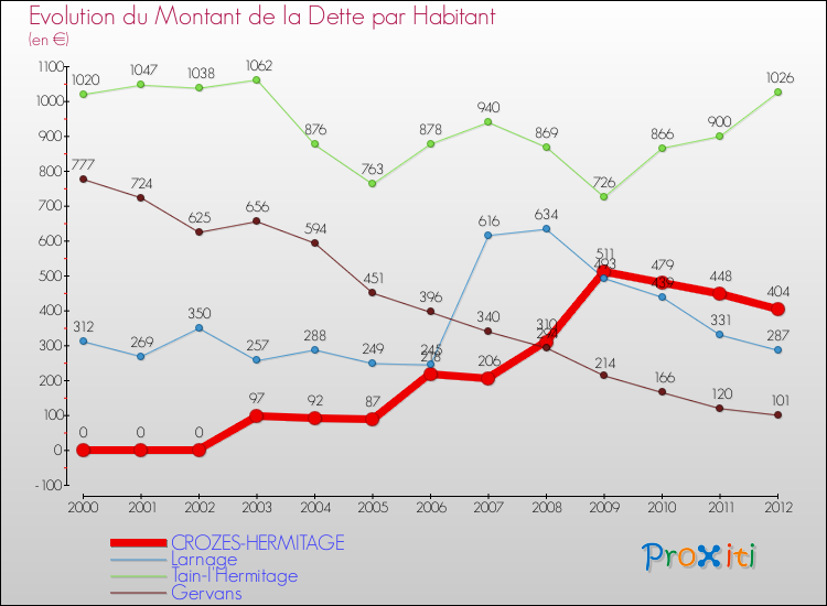 Evolution de la dette par habitant pour la commune de CROZES-HERMITAGE et les communes proches de 2000 à 2012 Comparaison de la dette par habitant pour CROZES-HERMITAGE et les communes voisines de 2000 à 2012